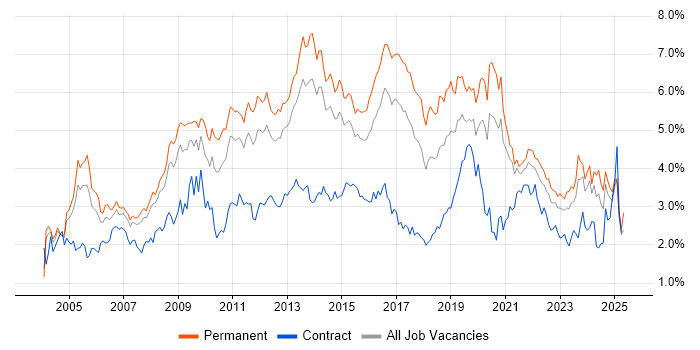 Job vacancy trend for Windows Server in West Yorkshire Job vacancy trend for Windows Server in West Yorkshire