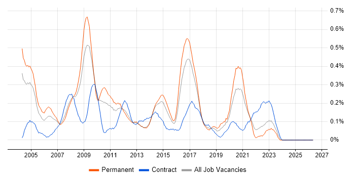 Windows Support Engineer job vacancy trend in West Yorkshire