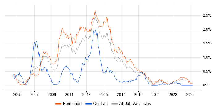 Job vacancy trend for WinForms in West Yorkshire Job vacancy trend for WinForms in West Yorkshire