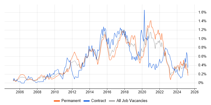 Job vacancy trend for Wireframes in West Yorkshire Job vacancy trend for Wireframes in West Yorkshire