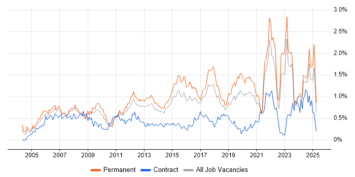Job vacancy trend for Wireless in West Yorkshire Job vacancy trend for Wireless in West Yorkshire
