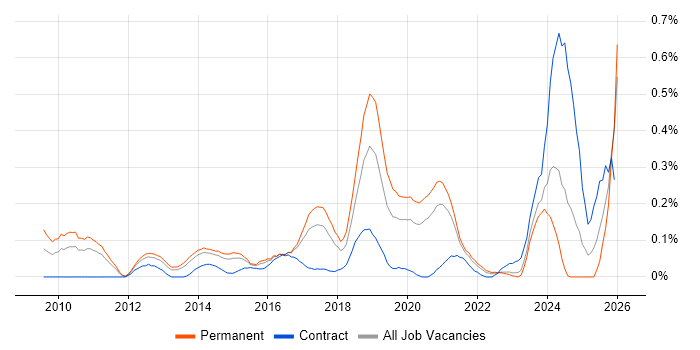 Wireshark job vacancy trend in West Yorkshire