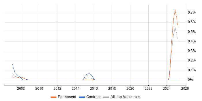 Job vacancy trend for Wonderware InTouch in West Yorkshire