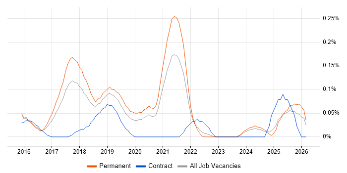 WooCommerce job vacancy trend in West Yorkshire