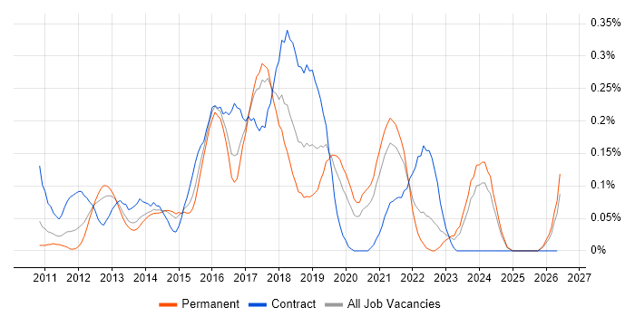 WordPress Developer job vacancy trend in West Yorkshire