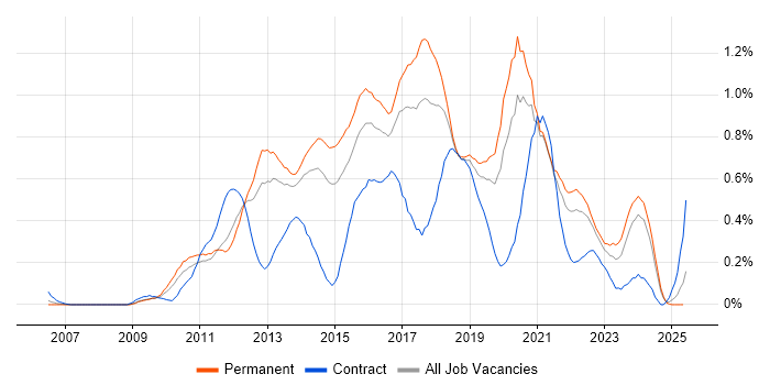 Job vacancy trend for WordPress in West Yorkshire Job vacancy trend for WordPress in West Yorkshire