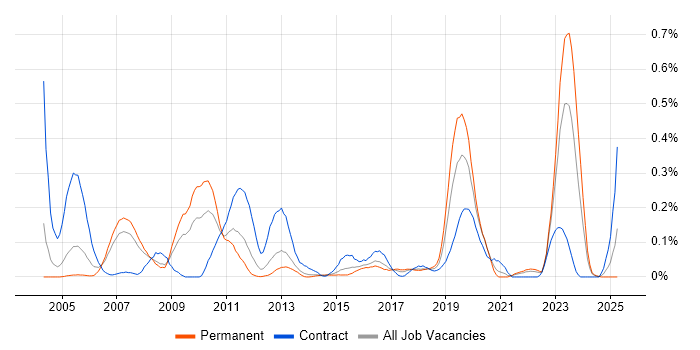 Job vacancy trend for Work Breakdown Structure in West Yorkshire Job vacancy trend for Work Breakdown Structure in West Yorkshire