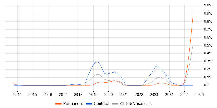 Job vacancy trend for Workday Consultant in West Yorkshire Job vacancy trend for Workday Consultant in West Yorkshire