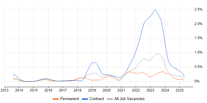 Job vacancy trend for Workday in West Yorkshire Job vacancy trend for Workday in West Yorkshire