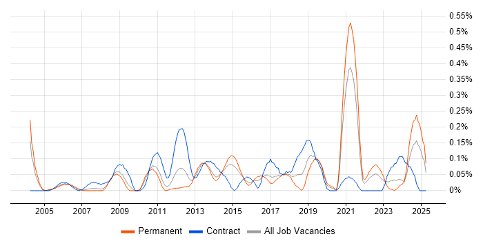 Job vacancy trend for Workflow Analysis in West Yorkshire Job vacancy trend for Workflow Analysis in West Yorkshire