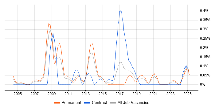 Job vacancy trend for Workflow Development in West Yorkshire Job vacancy trend for Workflow Development in West Yorkshire