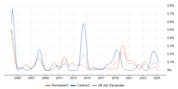 Job vacancy trend for Workflow Management in West Yorkshire Job vacancy trend for Workflow Management in West Yorkshire