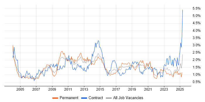 Job vacancy trend for Workflow in West Yorkshire Job vacancy trend for Workflow in West Yorkshire
