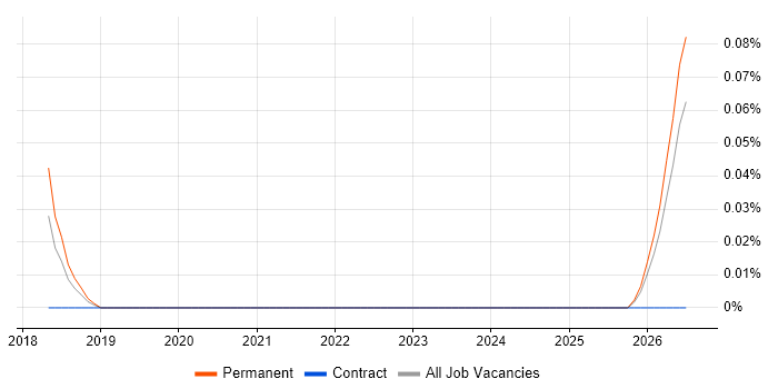 Workforce Optimisation job vacancy trend in West Yorkshire