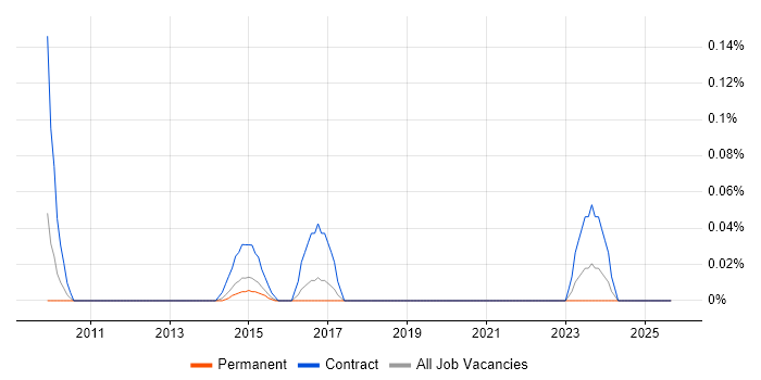 Workforce Productivity job vacancy trend in West Yorkshire Workforce Productivity job vacancy trend in West Yorkshire