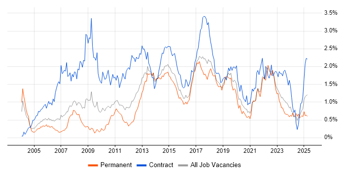 Job vacancy trend for Workshop Facilitation in West Yorkshire Job vacancy trend for Workshop Facilitation in West Yorkshire