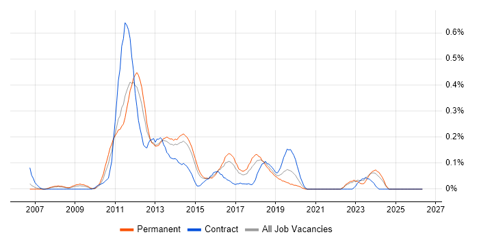 WPF Developer job vacancy trend in West Yorkshire