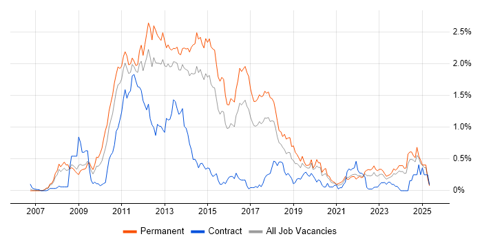 Job vacancy trend for WPF in West Yorkshire Job vacancy trend for WPF in West Yorkshire