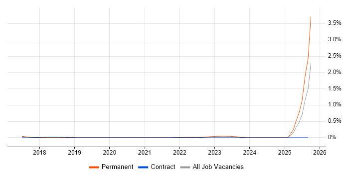 WSO2 job vacancy trend in West Yorkshire WSO2 job vacancy trend in West Yorkshire