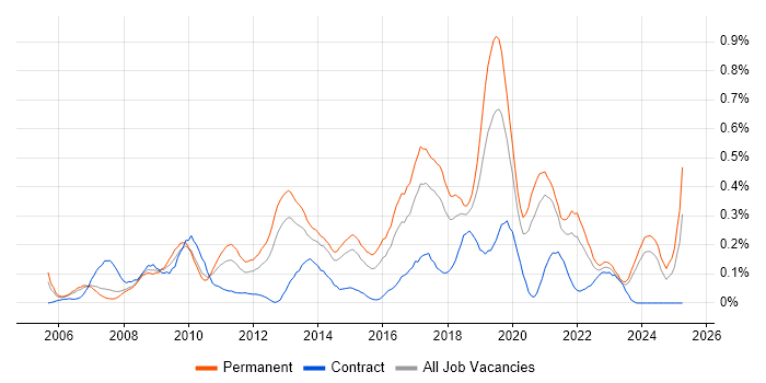 Job vacancy trend for WSUS in West Yorkshire Job vacancy trend for WSUS in West Yorkshire