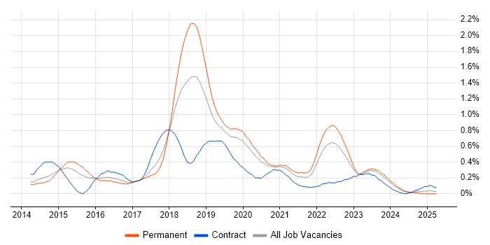Job vacancy trend for Xamarin in West Yorkshire