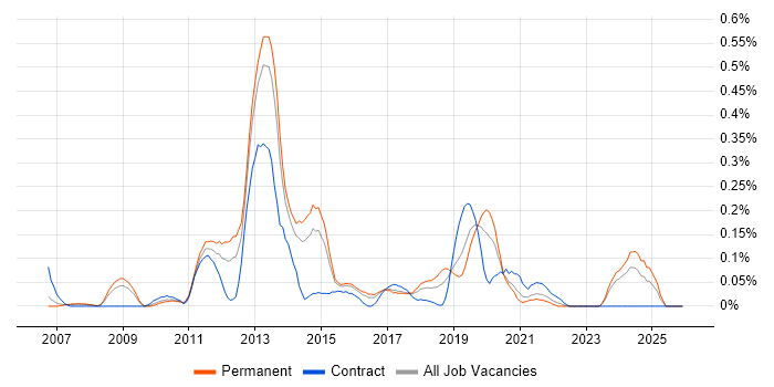 XAML job vacancy trend in West Yorkshire