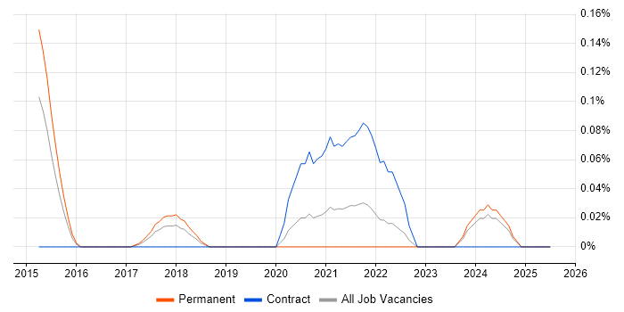 Job vacancy trend for XCTest in West Yorkshire