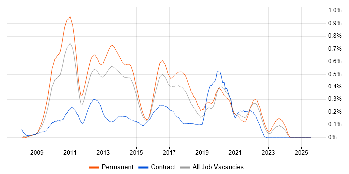 Job vacancy trend for XenDesktop in West Yorkshire