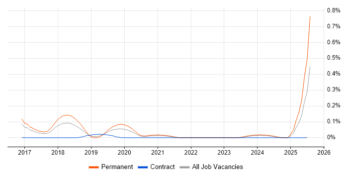 Job vacancy trend for Xero in West Yorkshire Job vacancy trend for Xero in West Yorkshire