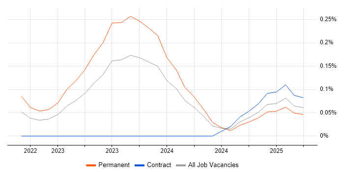 Job vacancy trend for XGBoost in West Yorkshire Job vacancy trend for XGBoost in West Yorkshire