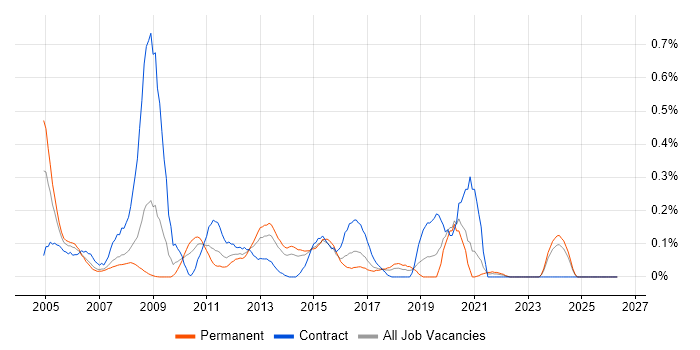 XML Schema job vacancy trend in West Yorkshire