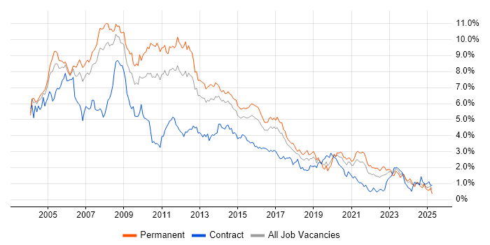 Job vacancy trend for XML in West Yorkshire