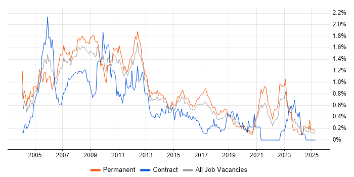 Job vacancy trend for XSLT in West Yorkshire Job vacancy trend for XSLT in West Yorkshire