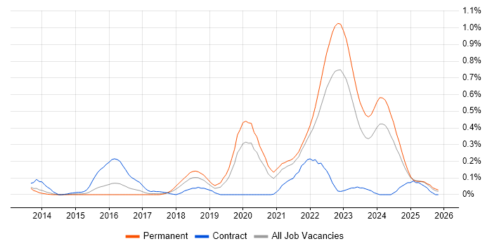 YAML job vacancy trend in West Yorkshire
