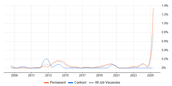 Job vacancy trend for YouTube in West Yorkshire Job vacancy trend for YouTube in West Yorkshire