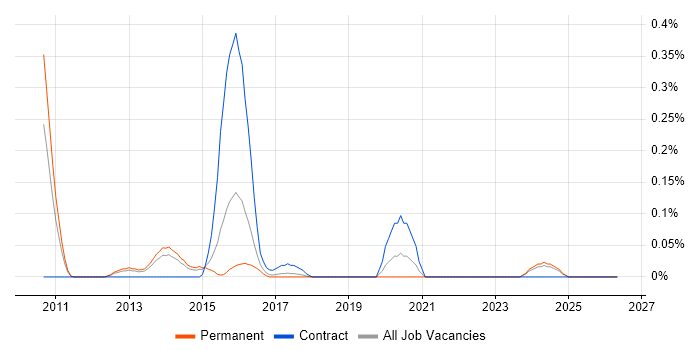 yum job vacancy trend in West Yorkshire