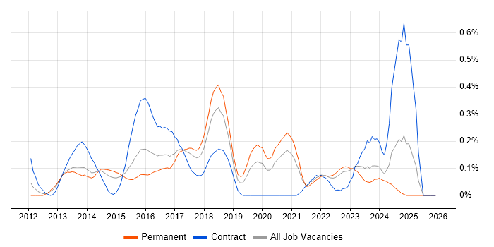 ZABBIX job vacancy trend in West Yorkshire