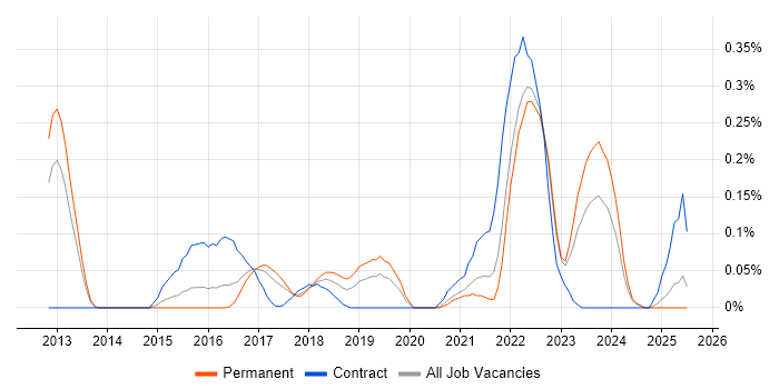 Job vacancy trend for Zephyr in West Yorkshire Job vacancy trend for Zephyr in West Yorkshire