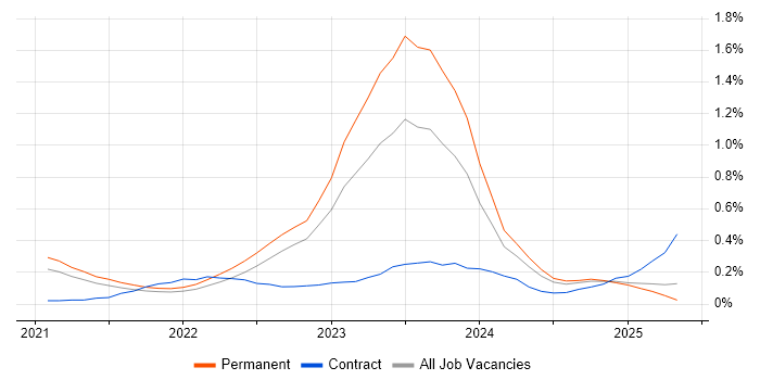 Job vacancy trend for Zero Trust in West Yorkshire Job vacancy trend for Zero Trust in West Yorkshire