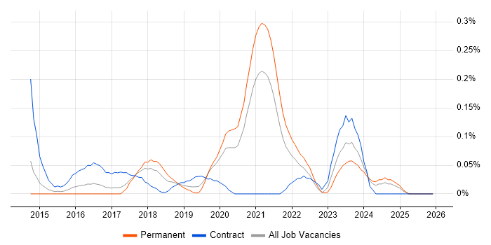Zerto job vacancy trend in West Yorkshire