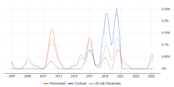 Job vacancy trend for ZigBee in West Yorkshire Job vacancy trend for ZigBee in West Yorkshire