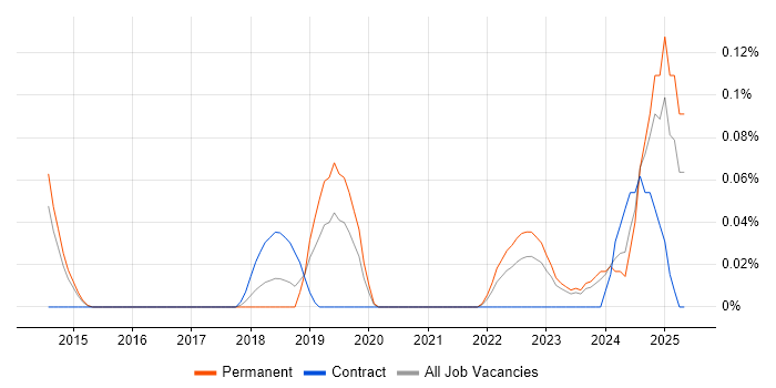Job vacancy trend for Zoho in West Yorkshire Job vacancy trend for Zoho in West Yorkshire