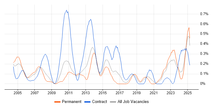 Job vacancy trend for zOS in West Yorkshire