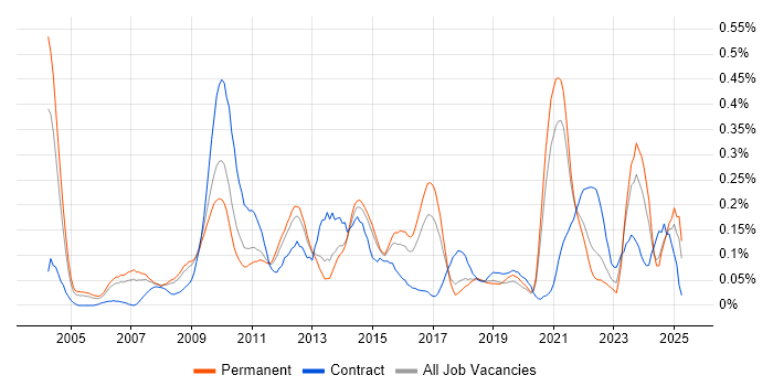 Job vacancy trend for WFM in Yorkshire Job vacancy trend for WFM in Yorkshire