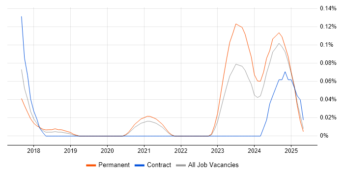 Job vacancy trend for WhatsApp in Yorkshire Job vacancy trend for WhatsApp in Yorkshire