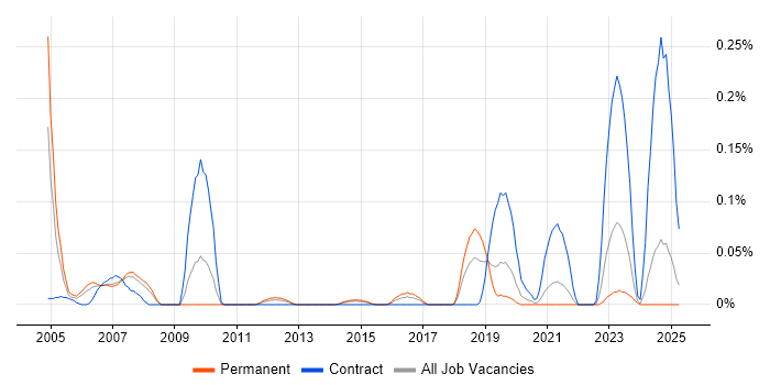 Job vacancy trend for WhatsUp Gold in Yorkshire Job vacancy trend for WhatsUp Gold in Yorkshire