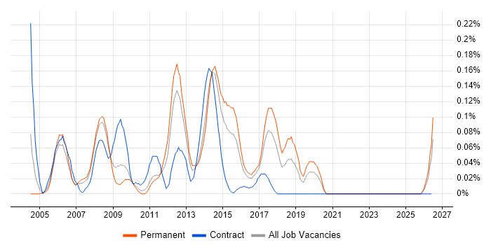 White-Box Testing job vacancy trend in Yorkshire