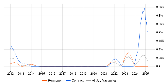 Job vacancy trend for Wholesale Banking in Yorkshire Job vacancy trend for Wholesale Banking in Yorkshire