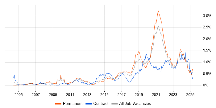 Job vacancy trend for Wi-Fi in Yorkshire