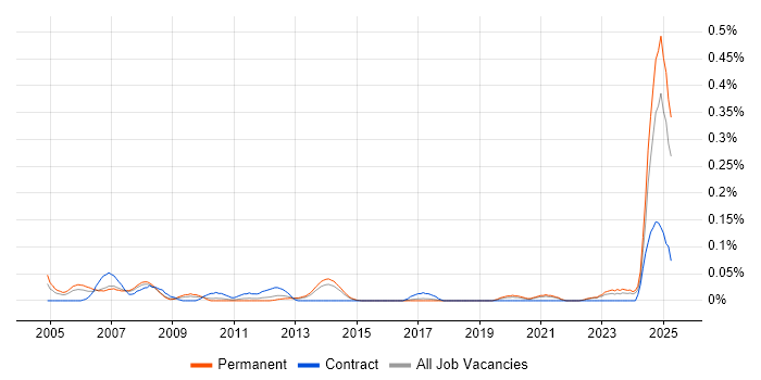 Job vacancy trend for WinCC in Yorkshire Job vacancy trend for WinCC in Yorkshire